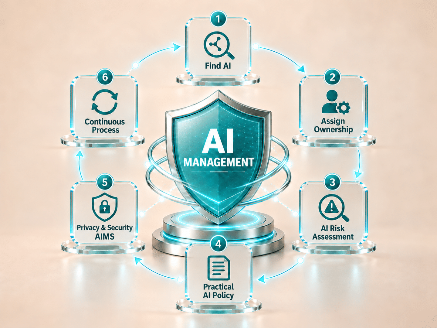 AI Management Workflow Infographic
