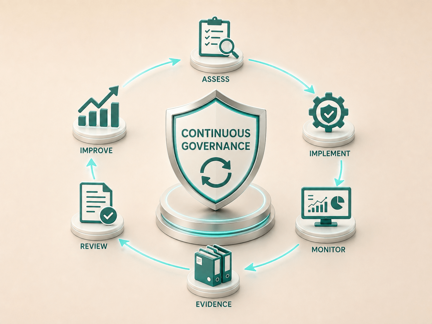 Continuous Governance Cycle