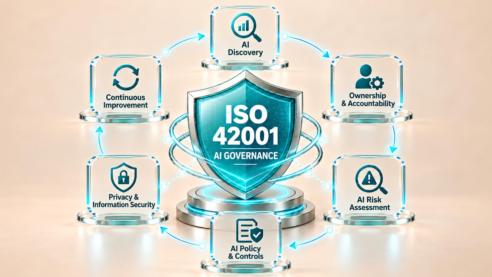 ISO 42001 AI Governance Workflow