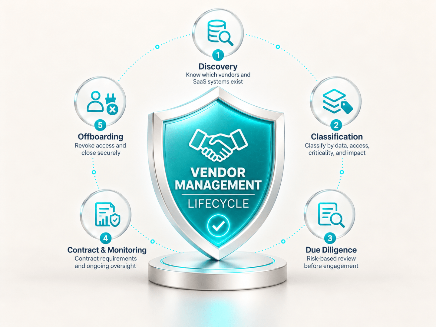Vendor Management Lifecycle Shield